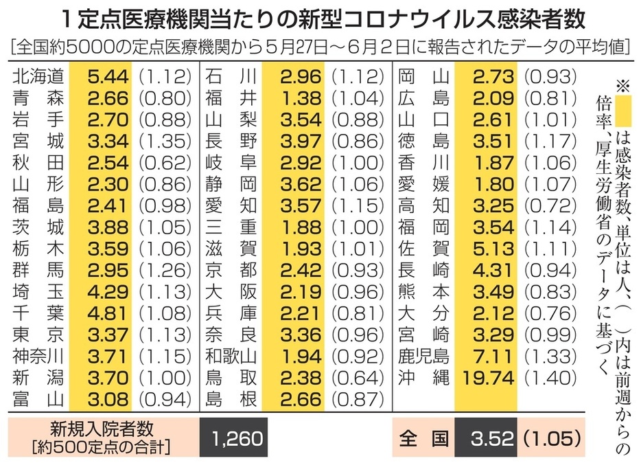 1定点医療機関当たりの新型コロナウイルス感染者数