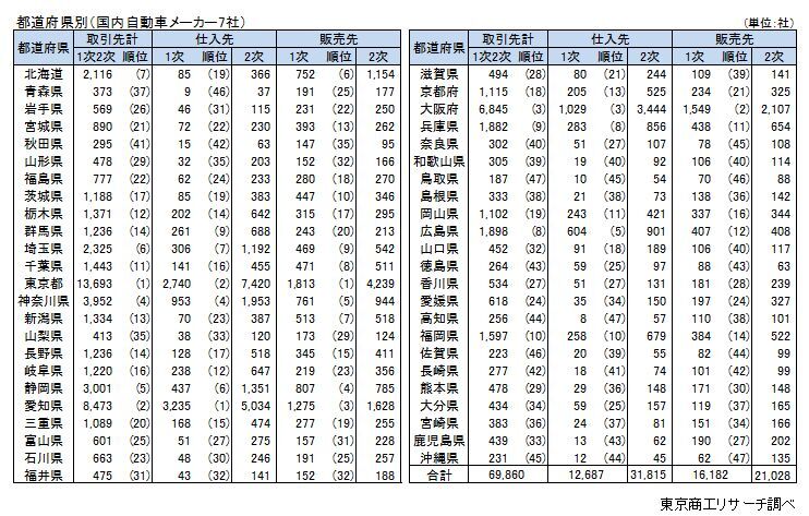 都道府県別（国内自動車メーカー7社）