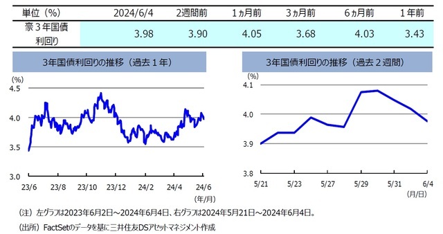 米国の早期利下げ観測で「米ドル安・円高」へ⇒「豪ドル／円」も連れて下落　～ここ2週間のオーストラリアマーケット動向【解説：三井住友DSアセットマネジメント】