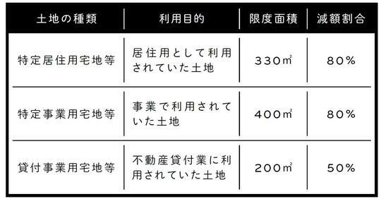 ［図表］小規模宅地等の特例による相続税評価額の減額 出所：『相続でモメる人、モメない人』（日刊現代）より抜粋