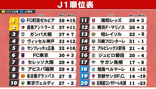 6月23日終了時のJ1順位表　※横浜FM＆鳥栖は1試合未消化