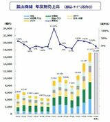 画像を拡大マイニング事業の年間売上高は、10年前と比べ3.4倍に。2017年にはアメリカの鉱山機械メーカー、ジョイ・グローバル社を買収し、製品ラインナップを増やした（コマツの決算説明資料より）