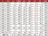 ■宇野勝 年度別遊撃守備成績　※赤字はリーグワースト[失策のみ]