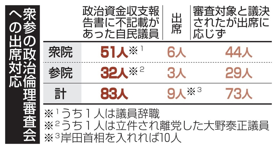 衆参の政治倫理審査会への出席対応