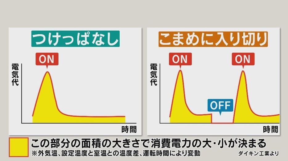 黄色の部分の面積の大きさで消費電力の大・小が決まる※外気温、設定温度と室温との温度差、運転時間により変動（ダイキン工業より）