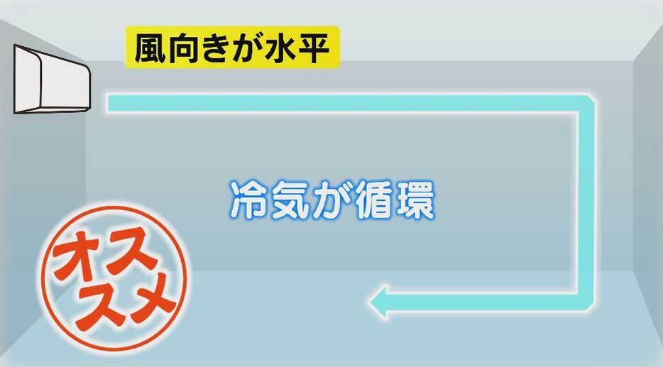 風の向きは水平の方が節電に