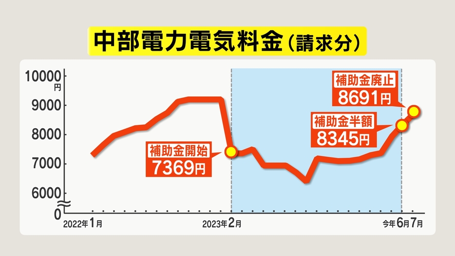 中部電力電気料金　