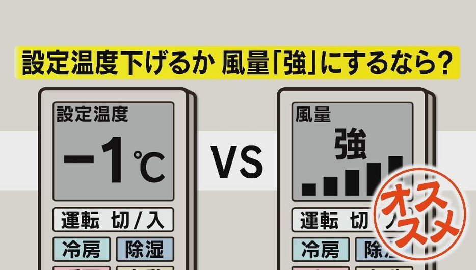 正解は「風量を強にする」