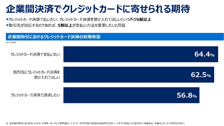 企業間取引におけるクレジットカード決済の利用意向