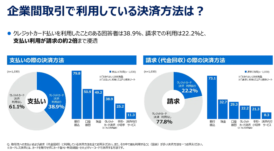 企業間取引における主な決済方法