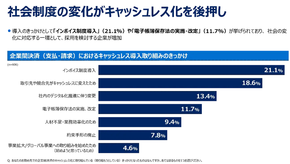 企業間決済におけるキャッシュレス決済導入の動機・きっかけ