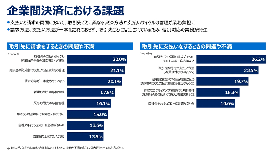 企業間決済で感じる課題