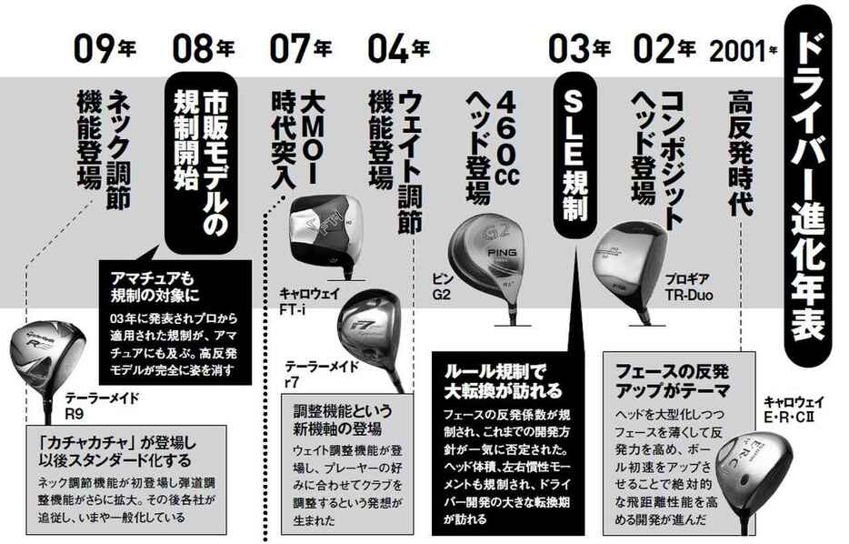 ヘッドの慣性モーメントは左右5900g・㎠という規制があり、ここは07年ごろにはもう上限に達していた