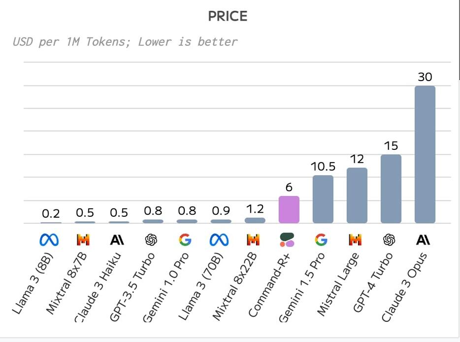 APIの混合価格比較（Artificial Analysisより） https://artificialanalysis.ai/models/command-r-plus