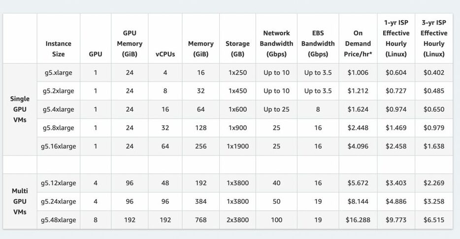 ml.g5.48xlargeの価格 https://aws.amazon.com/ec2/instance-types/g5/?nc1=h_ls