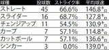 ■5月23日DeNA戦 高橋奎二の球種別リポート※データ提供=Japan Baseball Data