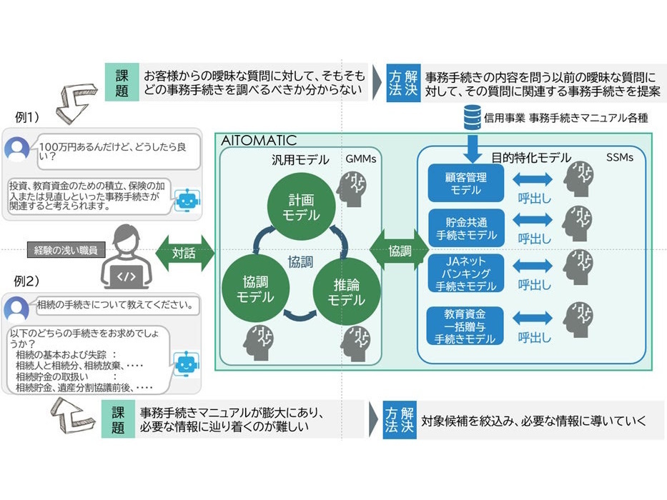 JA横浜とCTC、生成AIチャットボットによる業務効率化を実証実験の画像