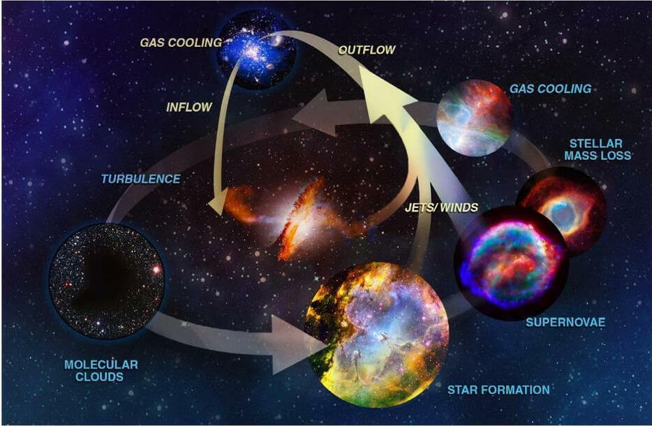 アメリカ科学アカデミーが策定した10か年プログラム「Astro2020」が「宇宙のエコシステム」と呼ぶ、銀河とその周辺におけるガスや塵の循環を示した概要図。超新星爆発によって銀河からガスや塵が放出され、再び降着することで新しい星が形成される