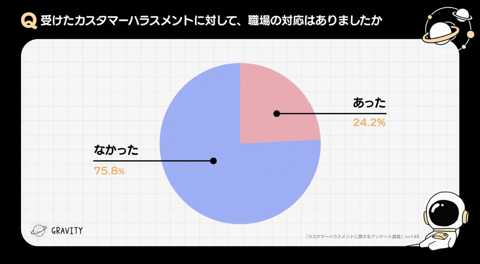 受けたカスタマーハラスメントに対して、職場の対応はありましたか