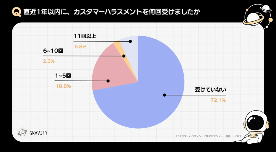 直近1年以内に、カスタマーハラスメントを何回受けましたか