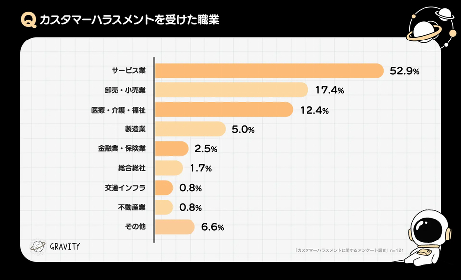 カスタマーハラスメントを受けた職業