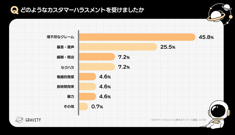 どのようなカスタマーハラスメントを受けましたか