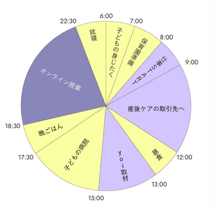 イエロー部分が主に家族との時間、薄いパープル部分が主に仕事の時間、濃いパープル部分が学びの時間