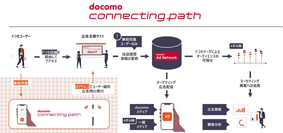 docomo connecting pathの概要