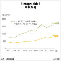 【Infographie】中豪貿易