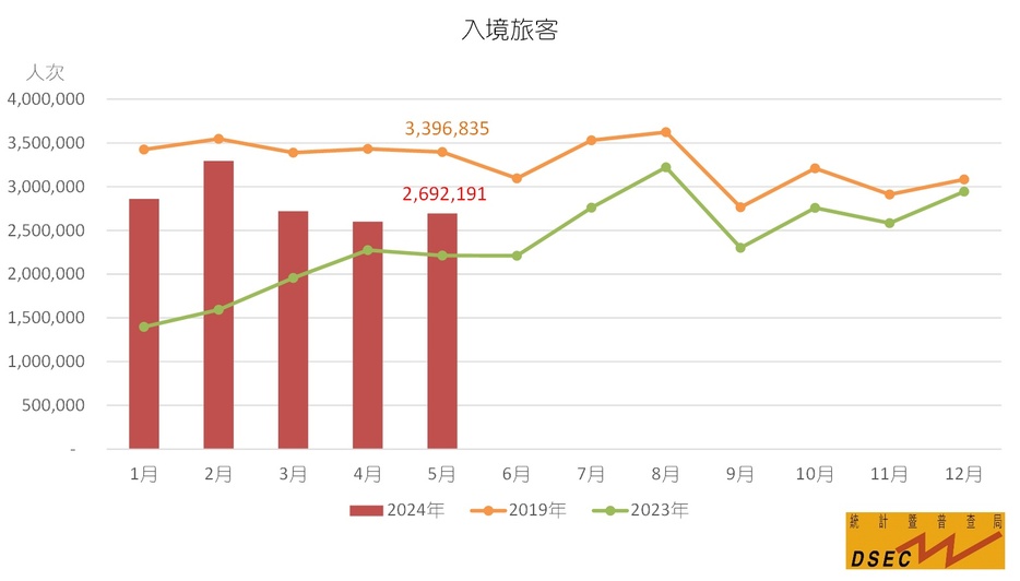 2024年と2023年、2019年のマカオの入境旅客数（インバウンド旅客数）推移比較表（図版：DSEC）