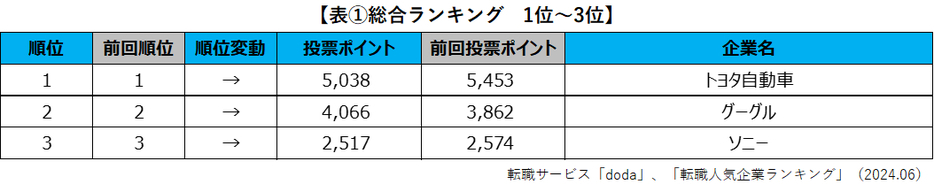 総合ランキング　1～3位