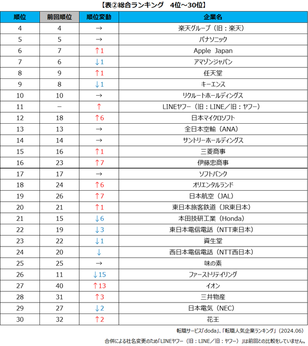 総合ランキング　4～30位