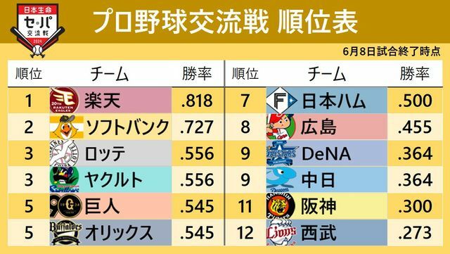 6月8日試合終了時点でのプロ野球交流戦順位表