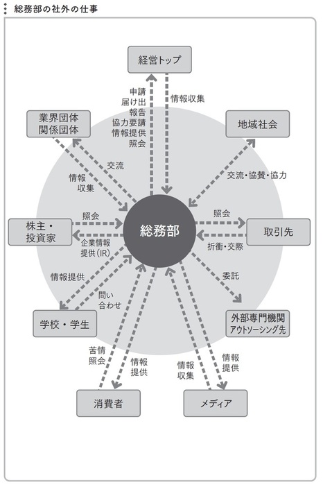 【図表】総務部の社外の仕事 出所：下條一郎著『図解でわかる 総務部員の基礎知識』（日本能率協会マネジメントセンター）