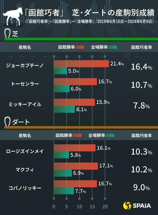 芝、ダートでの産駒別の「函館巧者率」