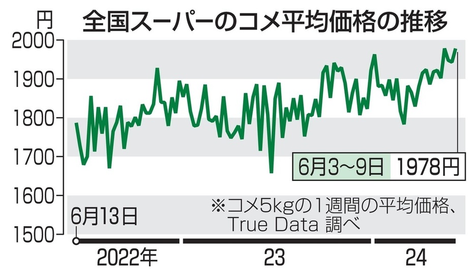 全国スーパーのコメ平均価格の推移