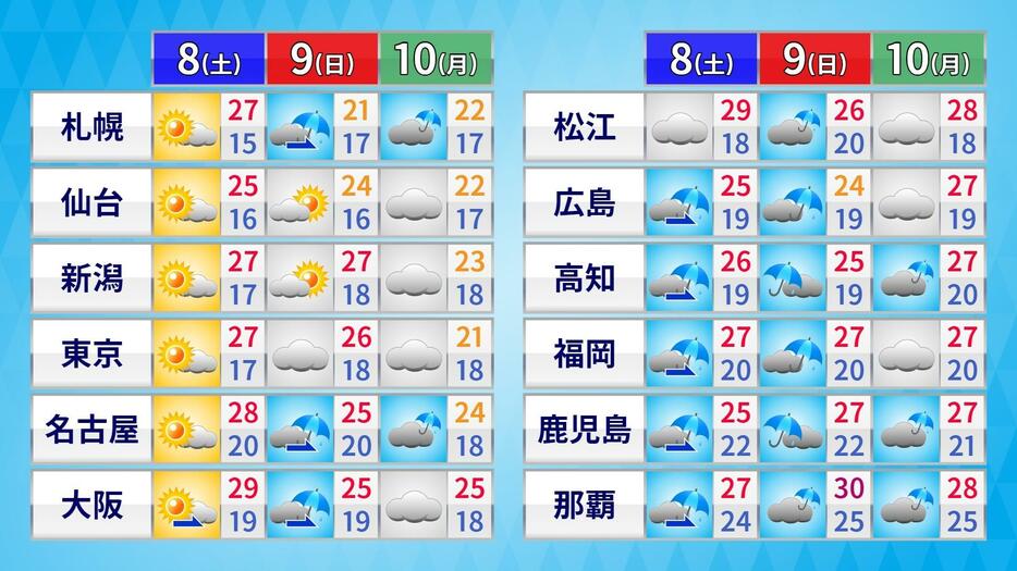 8日(土)～10日(月)の天気予報