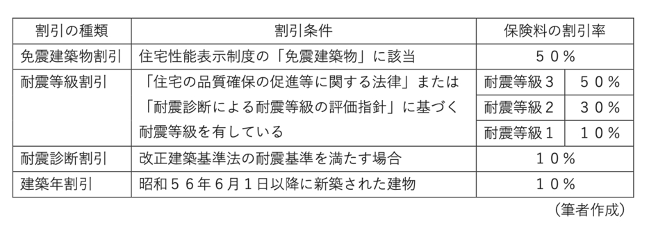 図表2