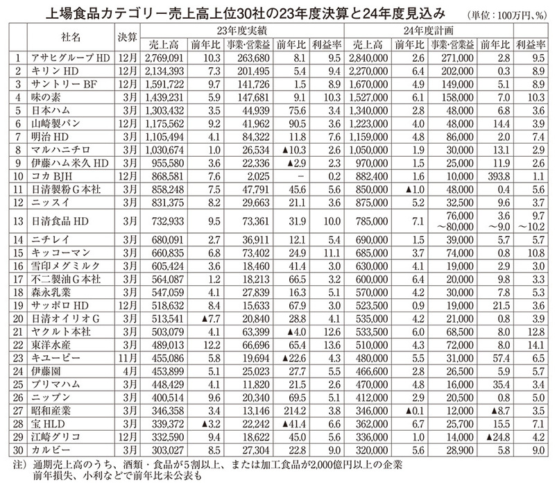 上場食品カテゴリー売上高上位30社の23年度決算と24年度見込み