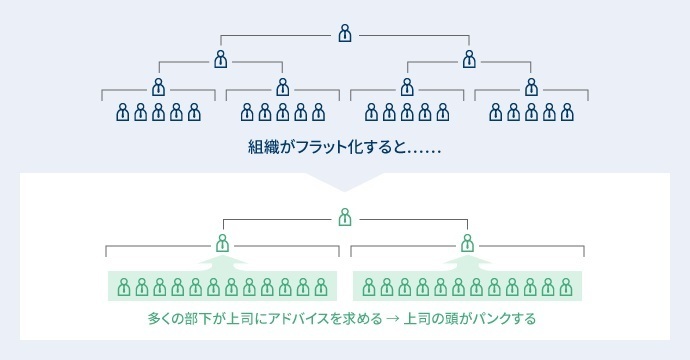 不確実性の高い時代に、単純に組織をフラット化すると、上司の頭がパンクする。図は『日本の人事部』編集部作成。