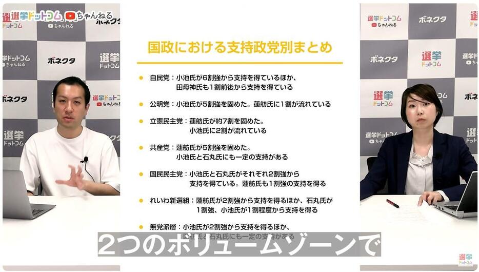 支持政党別では、自民党の6割が小池氏、立憲民主党の7割が蓮舫氏