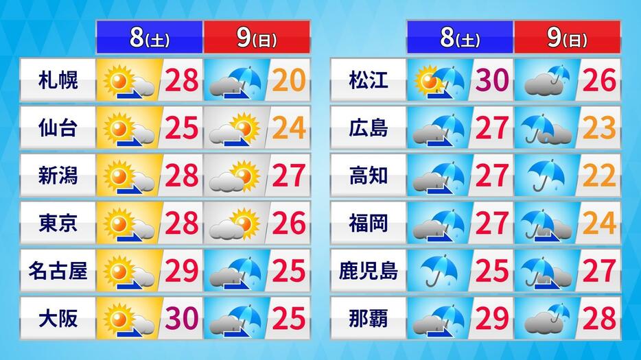 8日(土)・9日(日)の天気と予想最高気温