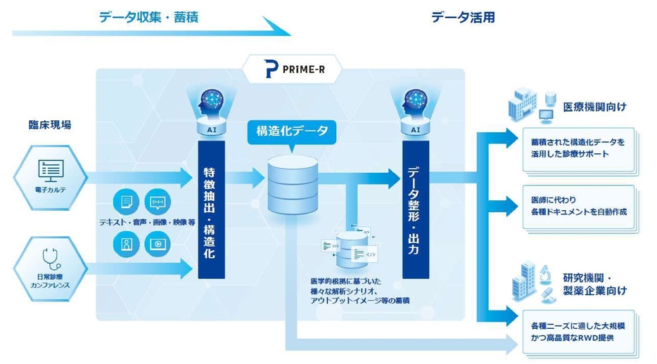 医療業務DXに向けたビジネスモデルのイメージ