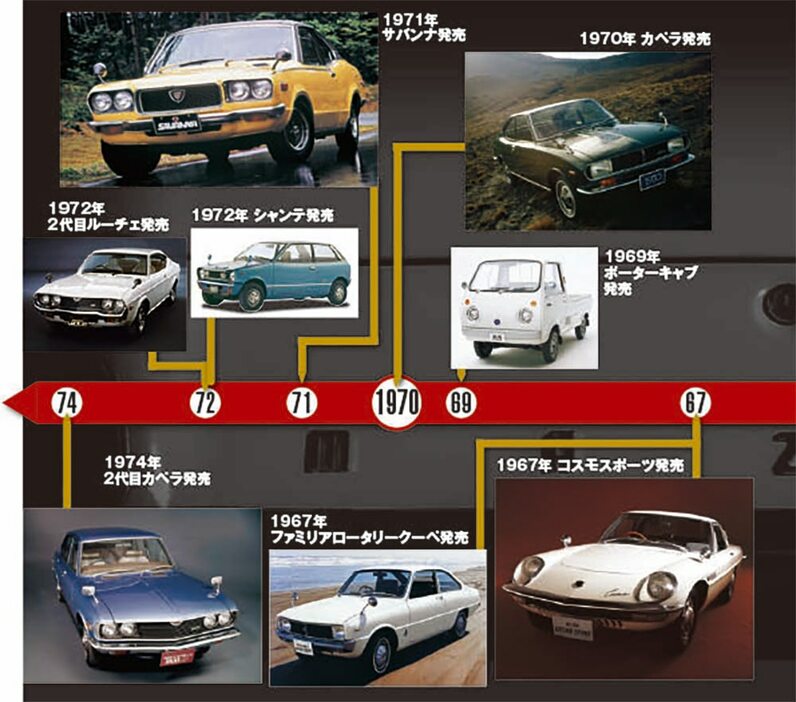 実用化は不可能とされていたロータリーエンジンを四輪の市販車両に搭載