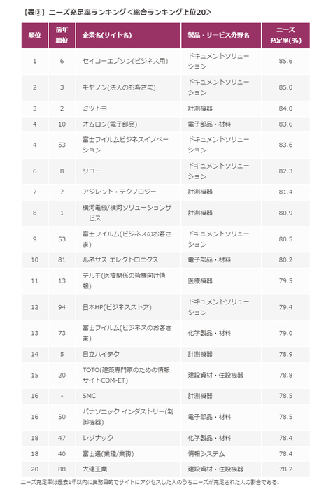 ニーズ充足率ランキング＜総合ランキング上位20＞