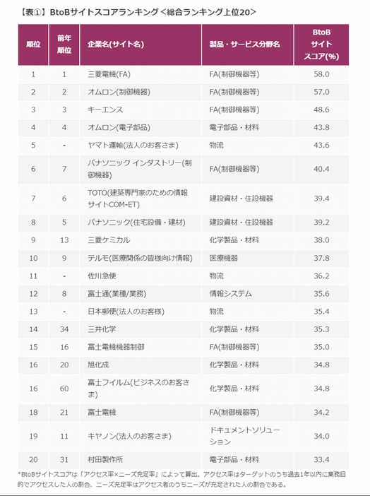 BtoBサイトスコアランキング＜総合ランキング上位20＞