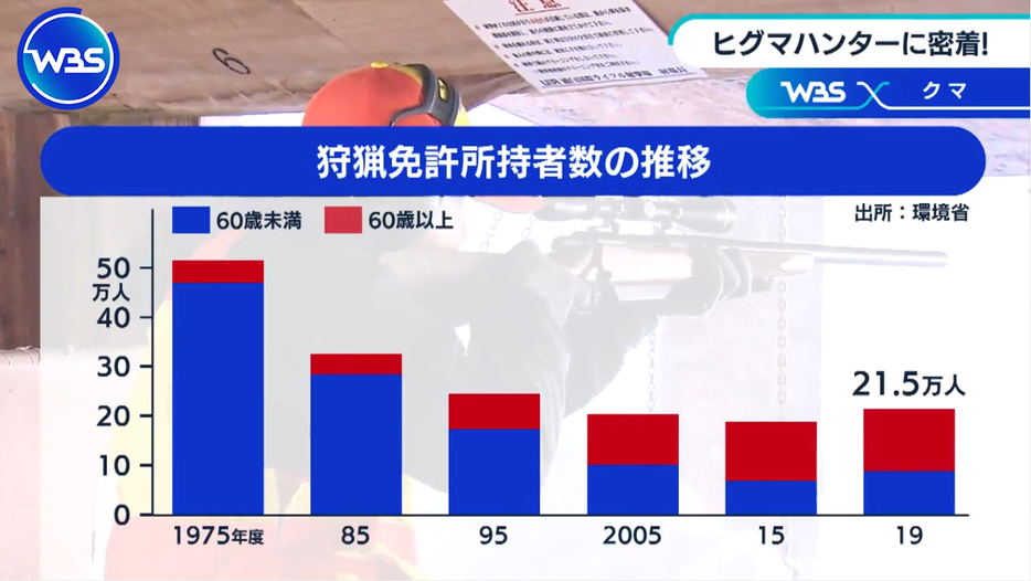 クマを仕留めるハンターの数は最盛期から半減