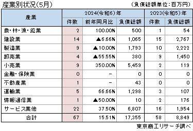 ゼロゼロ融資利用後倒産　産業別状況