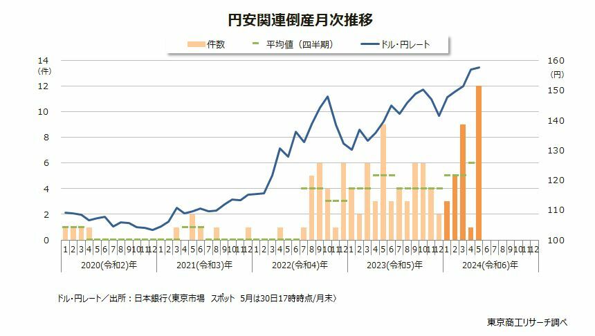 円安関連倒産月次推移