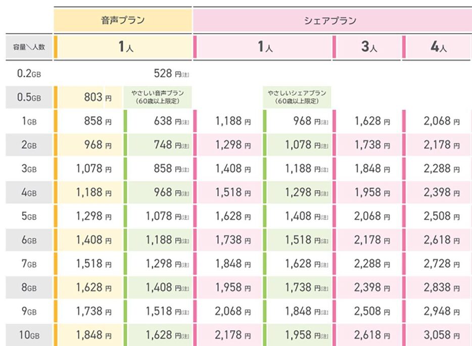 イオンモバイル